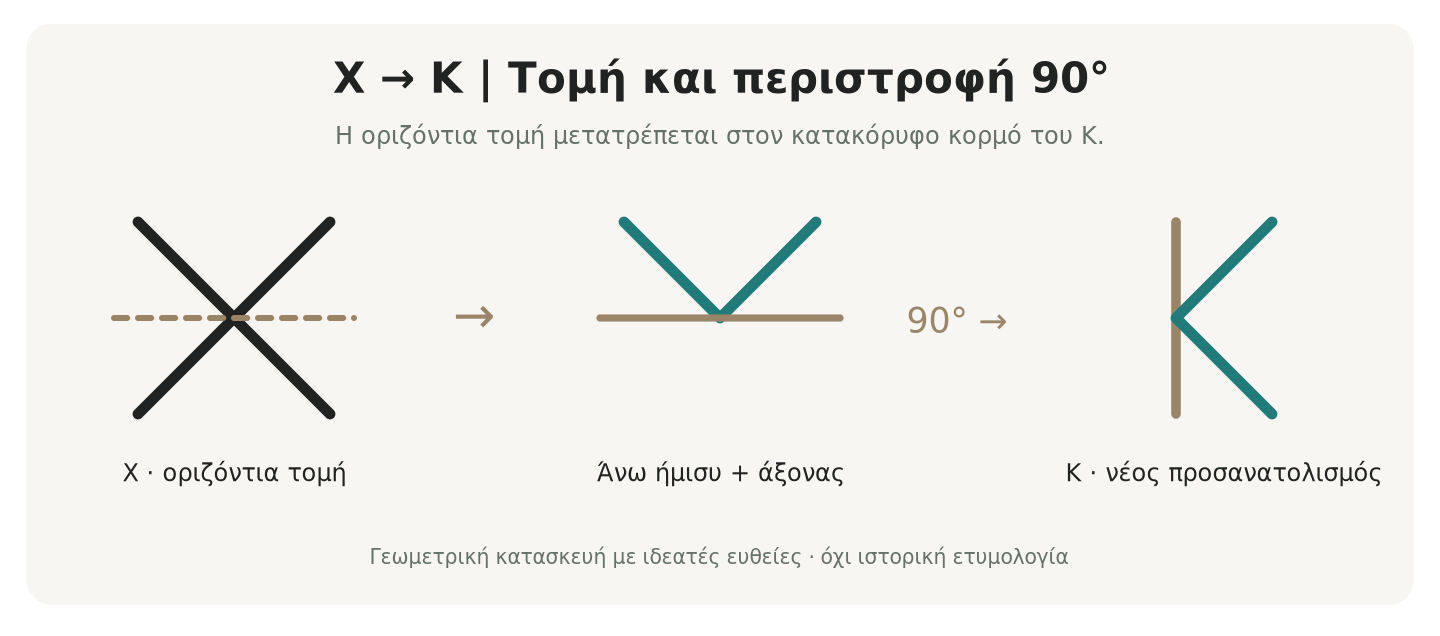 Χ → Κ