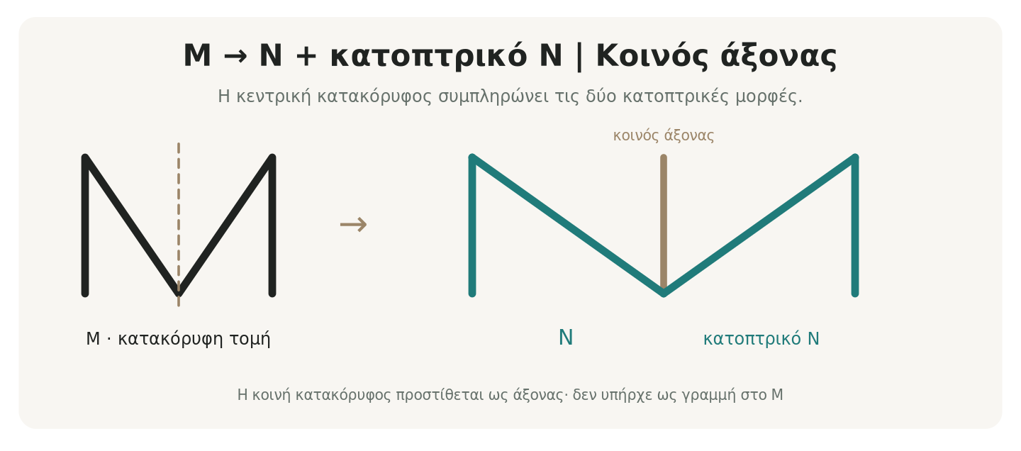 Μ → Ν και κατοπτρικό Ν
