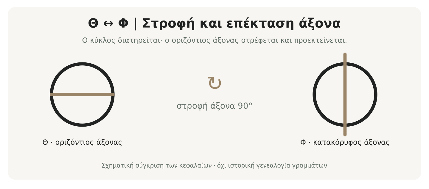 Θ ↔ Φ